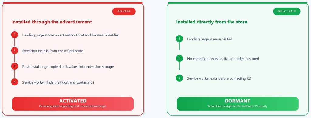 SleeperWidget 激活机制示意图