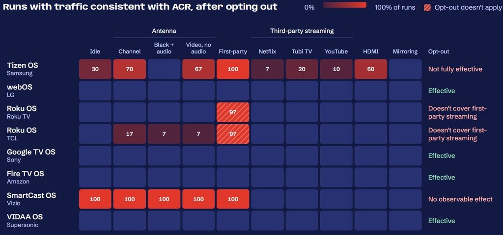 用户关闭 ACR 之后的流量对比图